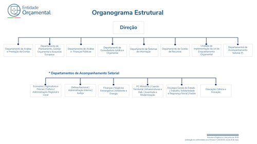 Organograma Estrutural EO