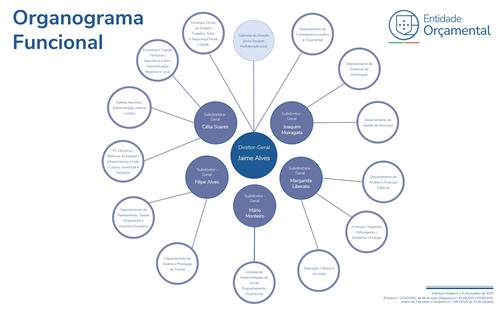 Organograma Funcional EO